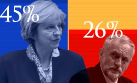 Στο 45% η Τερέζα Μέι σύμφωνα με δημοσκόπηση Στο 45% η Τερέζα Μέι σύμφωνα με δημοσκόπηση