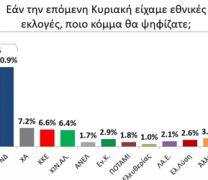 Το 72% των Ελλήνων λέει όχι στη Συμφωνία των Πρεσπών Το 72% των Ελλήνων λέει όχι στη Συμφωνία των Πρεσπών