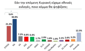 Το 72% των Ελλήνων λέει όχι στη Συμφωνία των Πρεσπών
