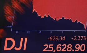 Στο «κόκκινο» η Γουόλ Στριτ με τον δείκτη Dow Jones να υποχωρεί κατά 2,37% (vid) Στο «κόκκινο» η Γουόλ Στριτ με τον δείκτη Dow Jones να υποχωρεί κατά 2,37% (vid)